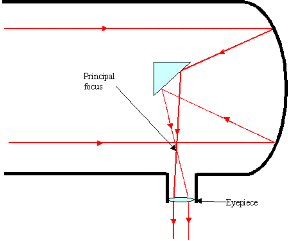 Première télescope reflétant