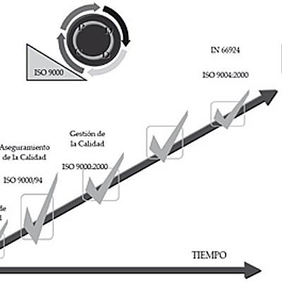 Timeline: EVOLUCION DE LA GESTION DE LA CALIDAD