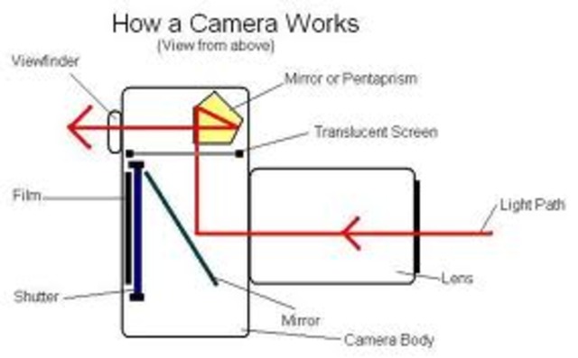 Diagramme du appareil photo