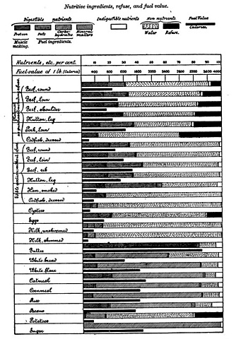 Padre de la nutrición americana y cuadro de valores alimenticios