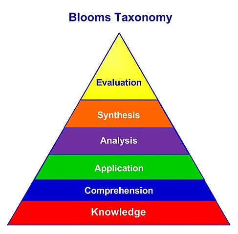 Bloom's Taxonomy of Cognitive Development