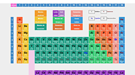 Timeline: Linea de tiempo tabla periódica 10º