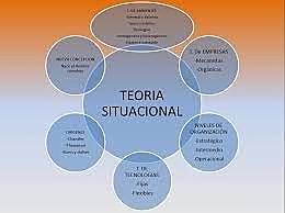 Teoría Situacional