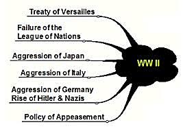 MAIN CAUSES OF WW2