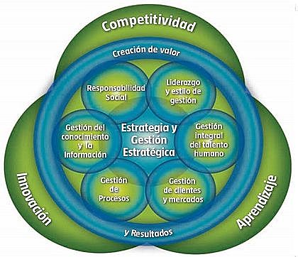 MODELO DEL PREMIO COLOMBIANO A LA CALIDAD EN LA GESTION