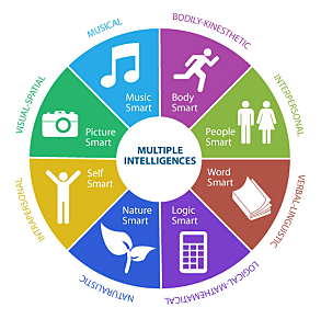Gardner's Theory of Multiple Intelligences