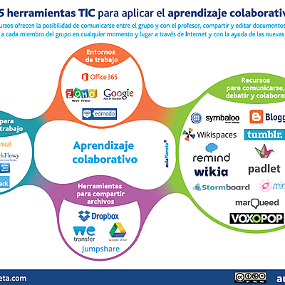 Timeline: Selección de aplicaciones para el proceso de aprendizaje