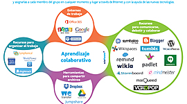 Timeline: Selección de aplicaciones para el proceso de aprendizaje
