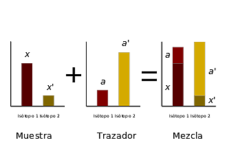 Dilución Radioisotópica