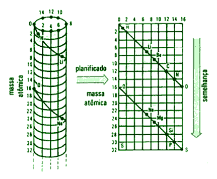 Cilindro de Chancourtois