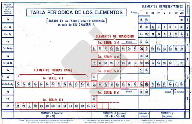 Tabla periódica actual