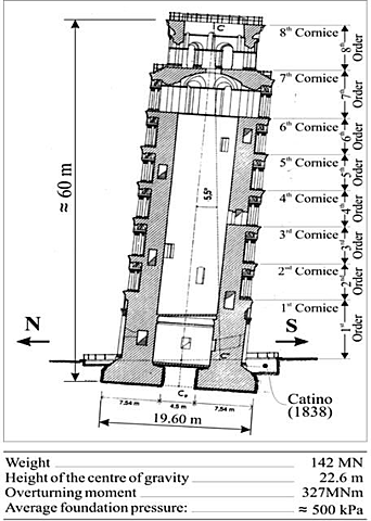 La torre de Pisa o torre inclinada de Pisa (en italiano: torre pendente di Pisa)