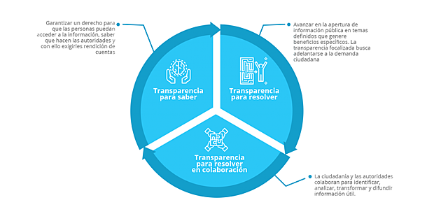 Ley General de Transparencia y Acceso a la Información Pública