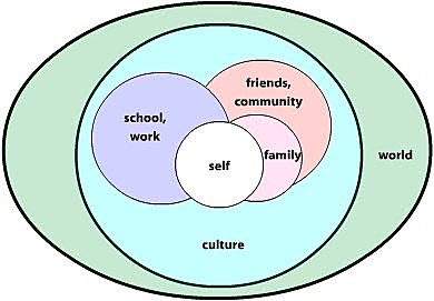 Situated Cognition Theory