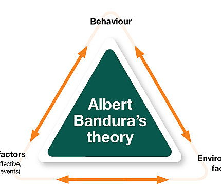 Bandura's Social Cognitive Theory