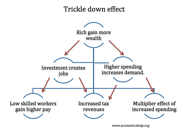 Trickle Down Economics