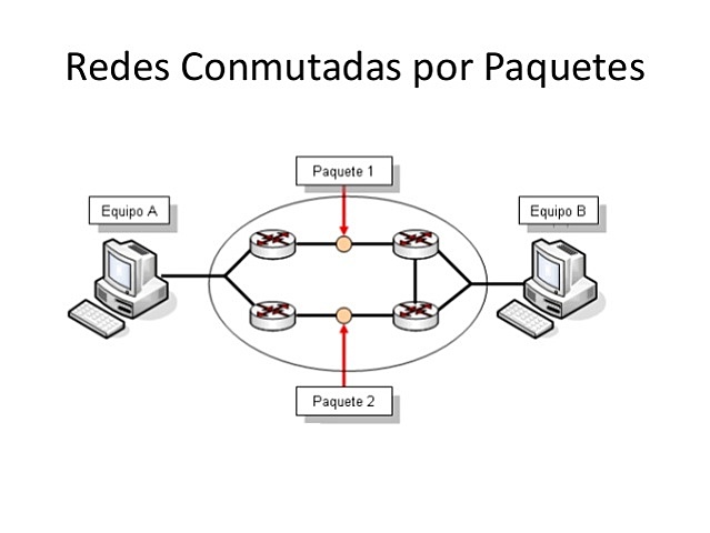 redes conmutadas por paquetes
