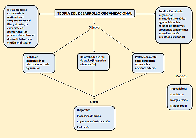 Teoría del desarrollo Organizacional
