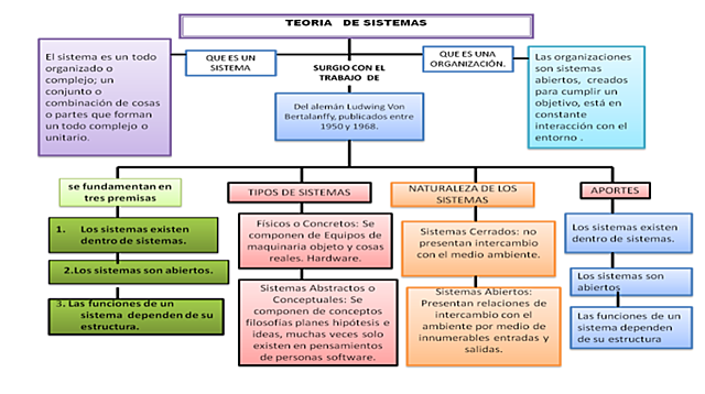 Teoría de Sistemas