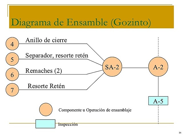 Método gozinto Andrew Vaszonyi