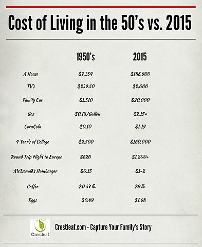 Cost of Living