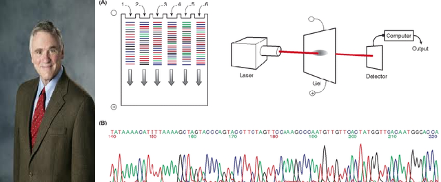 Leroy Hood's Invention