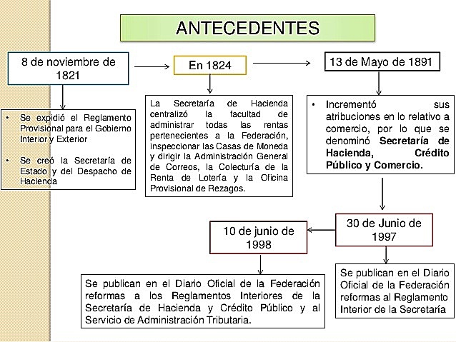 Reglamento para el Gobierno Interior y Exterior de las Secretarías de Estado y Despacho Universal