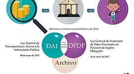 Timeline: DERECHO DE ACCESO A LA INFORMACIÓN PÚBLICA GUBERNAMENTAL