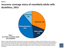 medicare and medicaid- insurance for low income and elderly/disabled