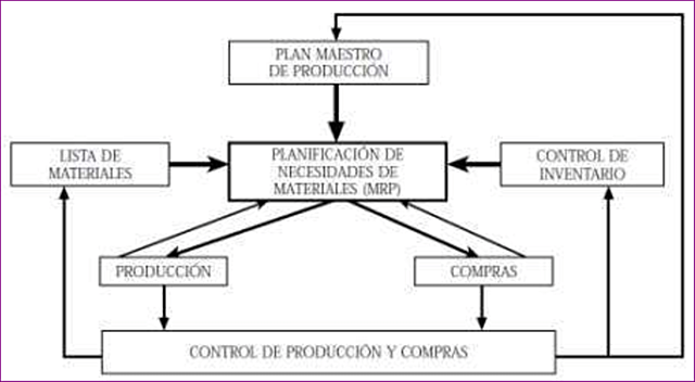 Nace el Material Requirement Planning (MRP)