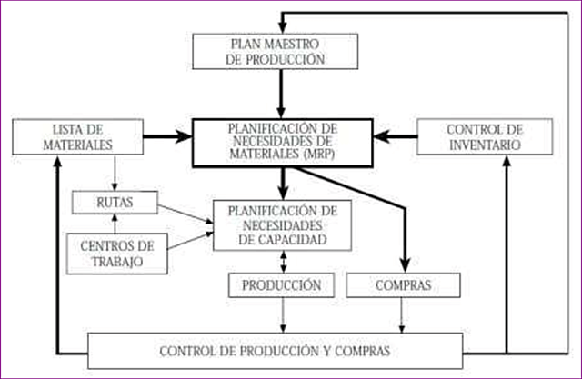 Nacimiento del Material Requirement Planning (MRP II) -1980