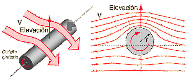 LA TEORIA DEL PERFIL ALAR