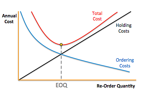 EOQ. Economic Order Quantity