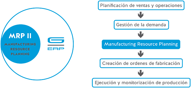 MRP II. Manufacturing Resources Planning