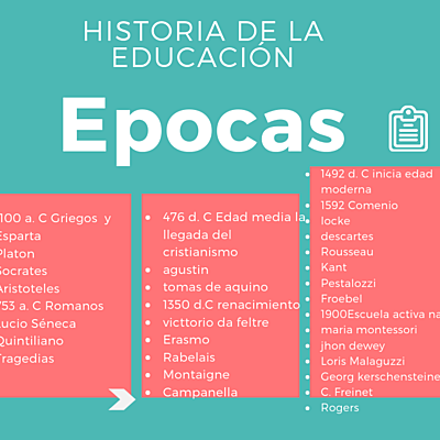 Timeline: Historia de la Pedagogía y la Educación