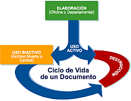El Ciclo Vital del Documento