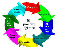 El concepto de la logística en prueba.