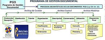 El PGD (Programa de Gestion Documental)
