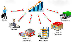 Cadena de proveedores.