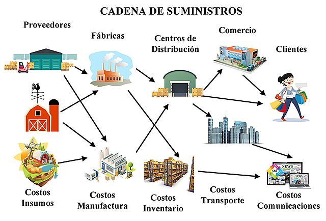 Optimización del proceso Logístico.