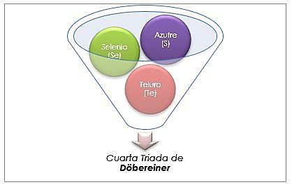 Triadas de Döbereiner