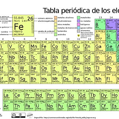 Timeline: Elements De La Taula Periòdica