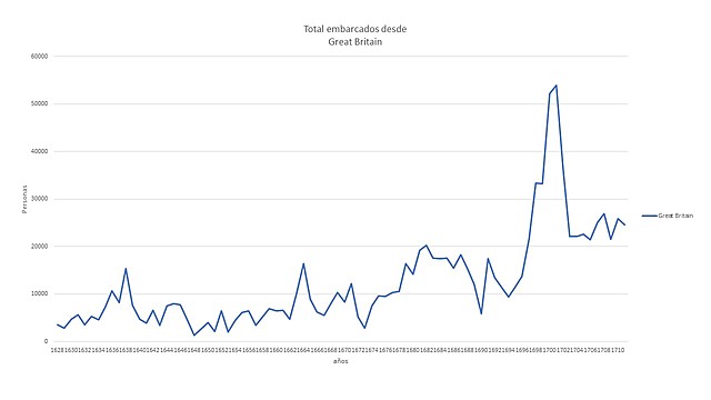 Total de esclavos embarcados en barcos con banderas de Gran Bretaña