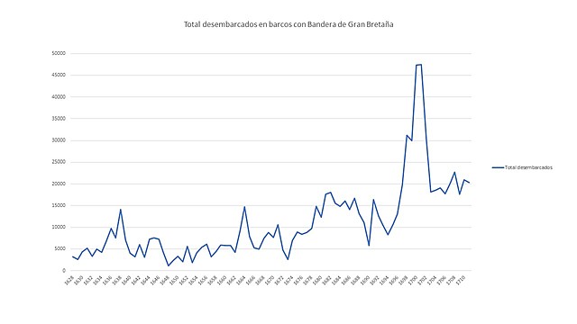 Total de esclavos desembarcados en barcos con banderas de Gran Bretaña