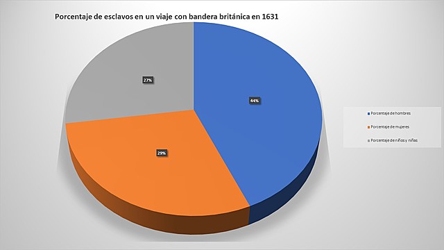 Porcentaje de esclavos en un viaje en barco de 1631