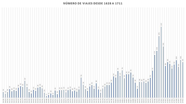 Número de viajes de esclavos