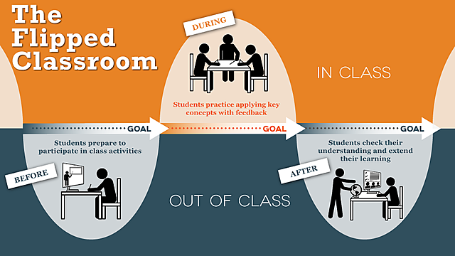 Flipped Classroom