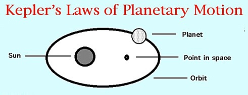 Johannes Kepler (planetary motion)
