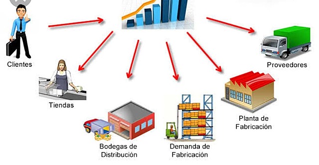Aplicacion de software logisticos