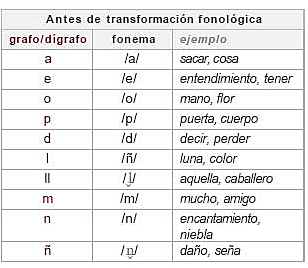 ETAPA DEL ESPAÑOL ALFONSÍ: Sistema del castellano alfonsí y medieval.
